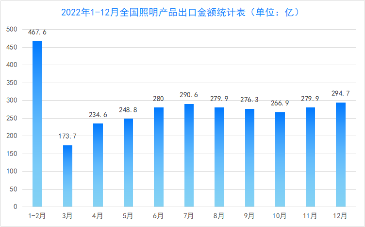 海关数据来了!2022年中国照明产品出口30735亿!(图2) 海关数据来了!2022年中国照明产品出口30735亿!(图2)