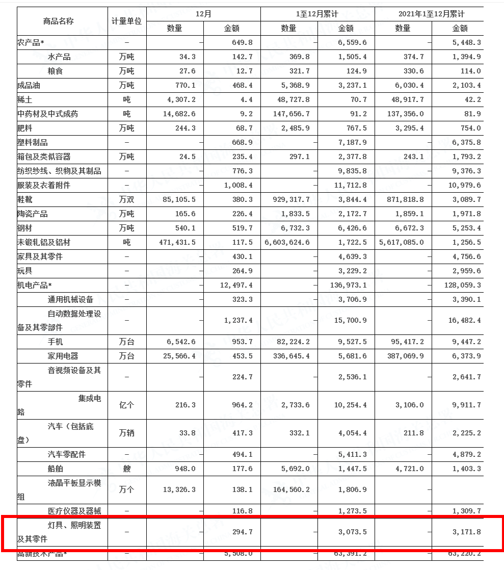 海关数据来了!2022年中国照明产品出口30735亿!(图1) 海关数据来了!2022年中国照明产品出口30735亿!(图1)