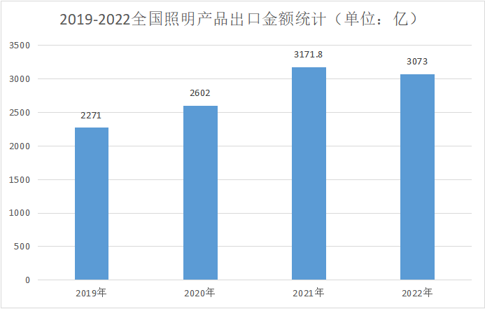 海关数据来了!2022年中国照明产品出口30735亿!(图3) 海关数据来了!2022年中国照明产品出口30735亿!(图3)