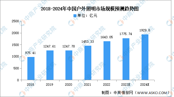 2024年中国户外照明市场规模及细分市场预测分析(图)(图1) 2024年中国户外照明市场规模及细分市场预测分析(图)(图1)