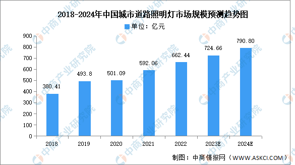 2024年中国户外照明市场规模及细分市场预测分析(图)(图2) 2024年中国户外照明市场规模及细分市场预测分析(图)(图2)