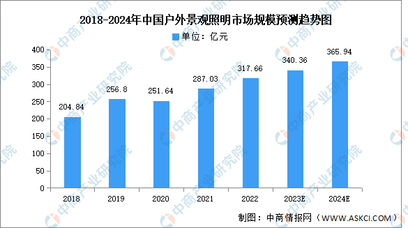 2024年中国户外照明市场规模及细分市场预测分析(图)(图3) 2024年中国户外照明市场规模及细分市场预测分析(图)(图3)