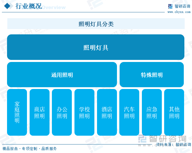 2023年中国照明灯具行业全景速览：新能源赛道快速崛起助力行业迅猛发展[图](图1)