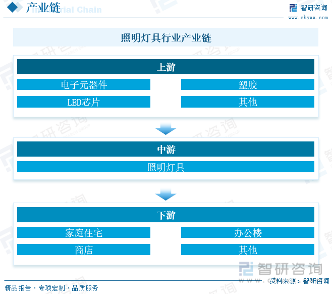 2023年中国照明灯具行业全景速览：新能源赛道快速崛起助力行业迅猛发展[图](图3)