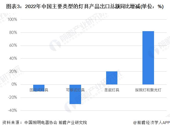 2023年中国灯具行业出口市场现状分析 灯具行业年出口总额超460亿美元【组图】(图3) 2023年中国灯具行业出口市场现状分析 灯具行业年出口总额超460亿美元【组图】(图3)