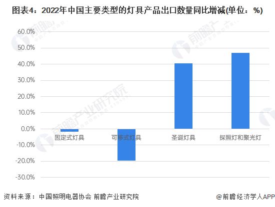 2023年中国灯具行业出口市场现状分析 灯具行业年出口总额超460亿美元【组图】(图4) 2023年中国灯具行业出口市场现状分析 灯具行业年出口总额超460亿美元【组图】(图4)