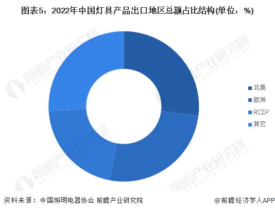 2023年中国灯具行业出口市场现状分析 灯具行业年出口总额超460亿美元【组图】(图5) 2023年中国灯具行业出口市场现状分析 灯具行业年出口总额超460亿美元【组图】(图5)