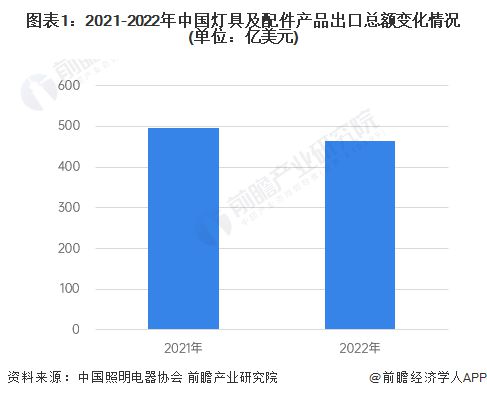 2023年中国灯具行业出口市场现状分析 灯具行业年出口总额超460亿美元【组图】(图1) 2023年中国灯具行业出口市场现状分析 灯具行业年出口总额超460亿美元【组图】(图1)