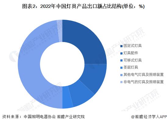 2023年中国灯具行业出口市场现状分析 灯具行业年出口总额超460亿美元【组图】(图2) 2023年中国灯具行业出口市场现状分析 灯具行业年出口总额超460亿美元【组图】(图2)
