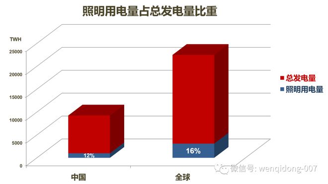 2022年中国照明产业规模约6435亿元同比下降54%!(图2) 2022年中国照明产业规模约6435亿元同比下降54%!(图2)