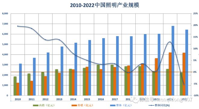 2022年中国照明产业规模约6435亿元同比下降54%!(图1) 2022年中国照明产业规模约6435亿元同比下降54%!(图1)