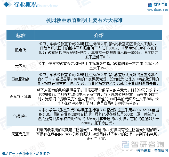 2023年中国教室照明灯具行业现状分析：市场刚性需求对行业发展提供充足动力[图](图1)