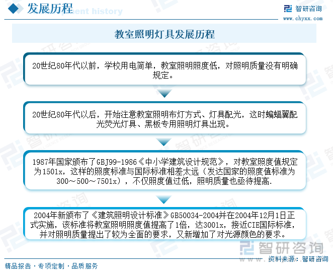 2023年中国教室照明灯具行业现状分析：市场刚性需求对行业发展提供充足动力[图](图2)