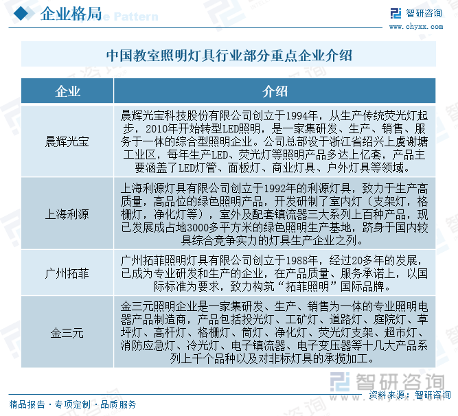 2023年中国教室照明灯具行业现状分析：市场刚性需求对行业发展提供充足动力[图](图8)