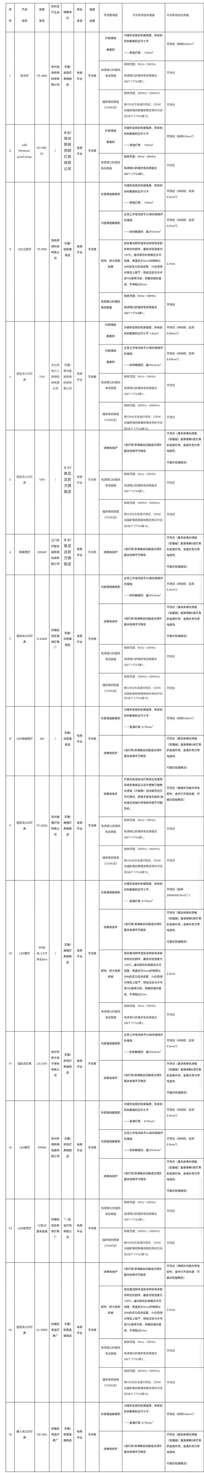 抽查!召回!2024开年就有一大批不合格灯具(图6) 抽查!召回!2024开年就有一大批不合格灯具(图6)