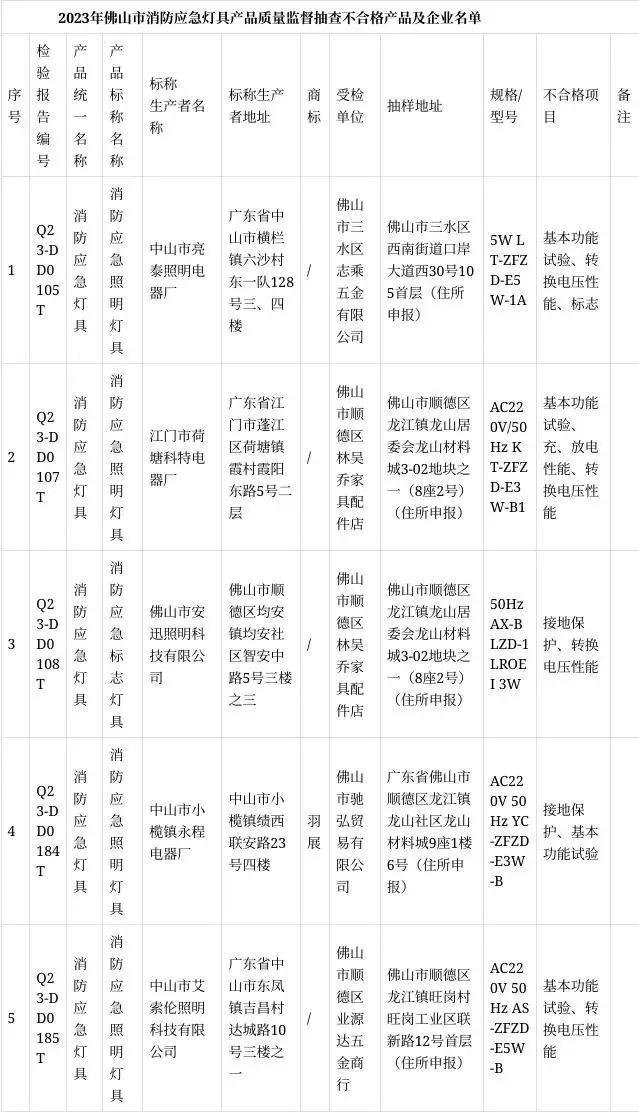 抽查!召回!2024开年就有一大批不合格灯具(图4) 抽查!召回!2024开年就有一大批不合格灯具(图4)