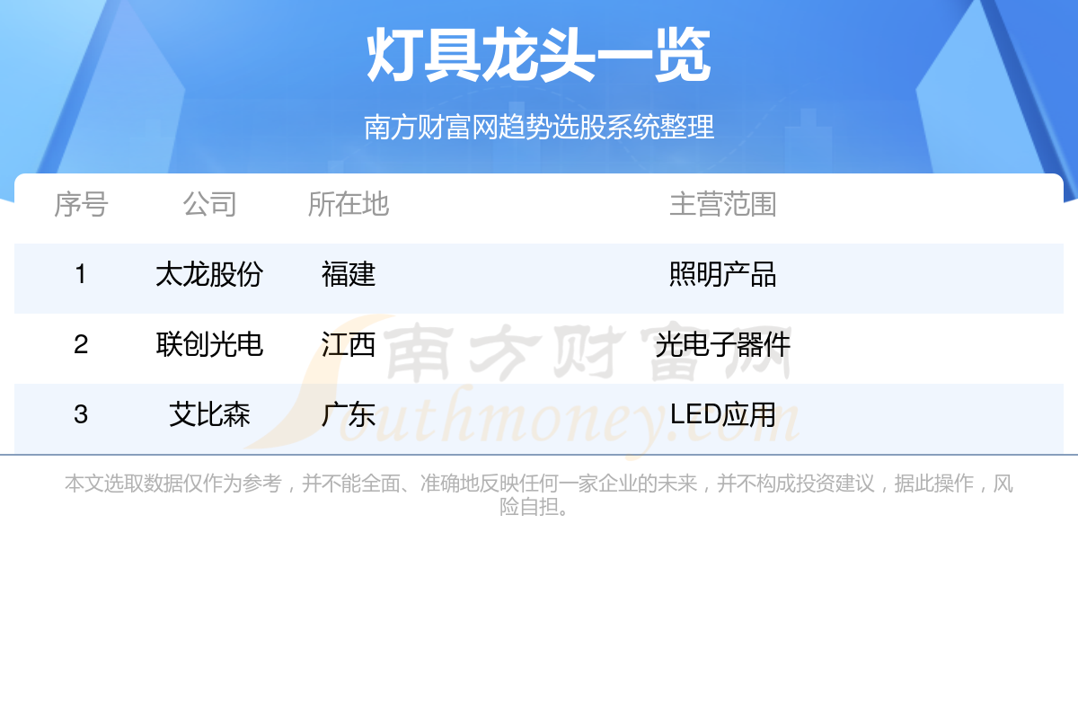 灯具行业3只优质龙头股(119)(图1) 灯具行业3只优质龙头股(119)(图1)