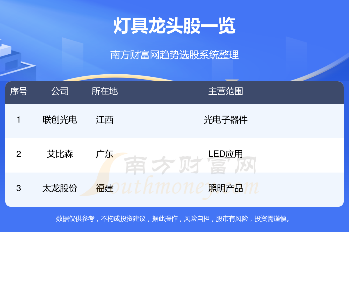 灯具真正的龙头股票看这三只!(125)(图1) 灯具真正的龙头股票看这三只!(125)(图1)