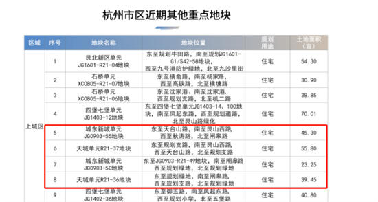杭州2024年首批地块公布市中心宝地亮相(图3) 杭州2024年首批地块公布市中心宝地亮相(图3)