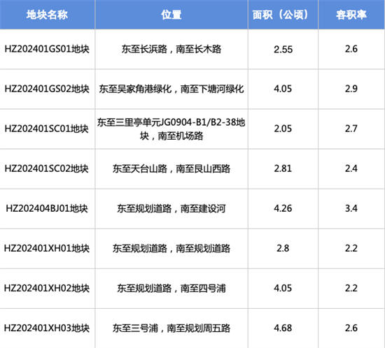 杭州2024年首批地块公布市中心宝地亮相(图1) 杭州2024年首批地块公布市中心宝地亮相(图1)
