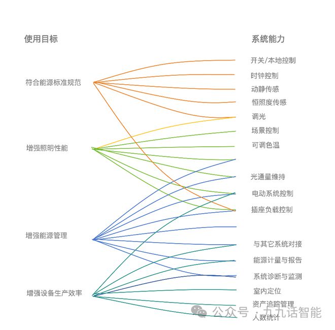 智能照明与节能(图2) 智能照明与节能(图2)