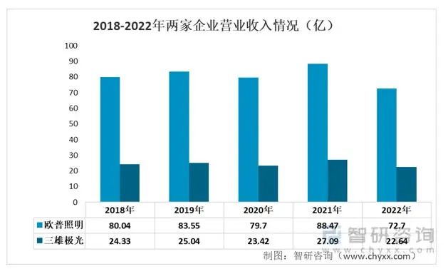 中国照明灯具行业重点企业分析(图3)