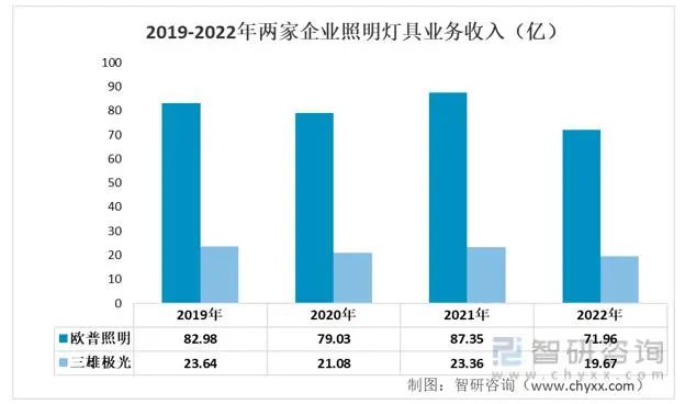 中国照明灯具行业重点企业分析(图5)