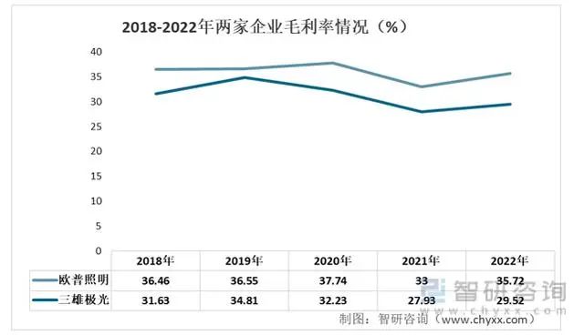 中国照明灯具行业重点企业分析(图4)