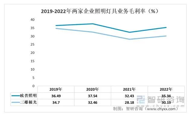 中国照明灯具行业重点企业分析(图6)