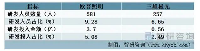 中国照明灯具行业重点企业分析(图9)