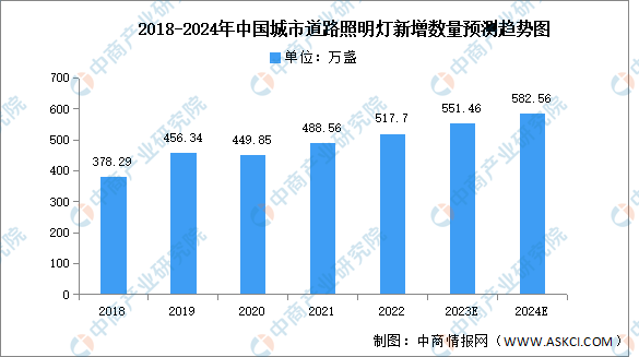 2024年中国城市道路照明照明灯数量及新增情况预测分析(图)(图2) 2024年中国城市道路照明照明灯数量及新增情况预测分析(图)(图2)