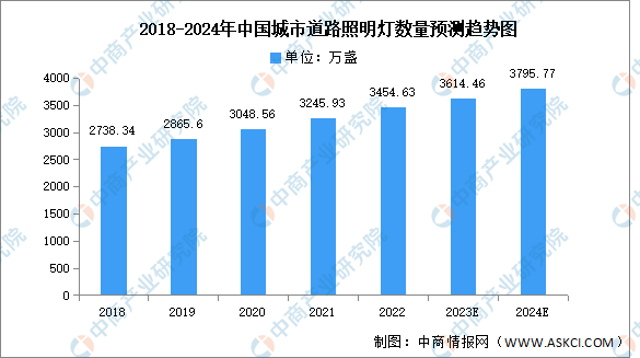 2024年中国城市道路照明照明灯数量及新增情况预测分析(图)(图1) 2024年中国城市道路照明照明灯数量及新增情况预测分析(图)(图1)