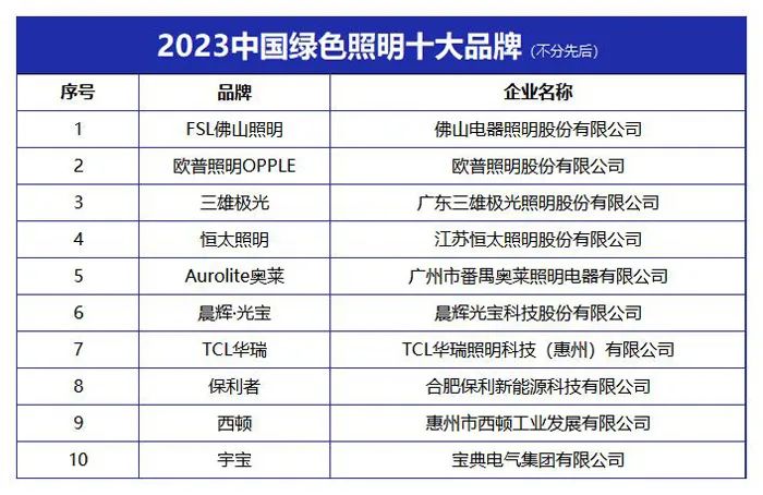 “2023中国绿色照明十大品牌”榜单发布(图1) “2023中国绿色照明十大品牌”榜单发布(图1)