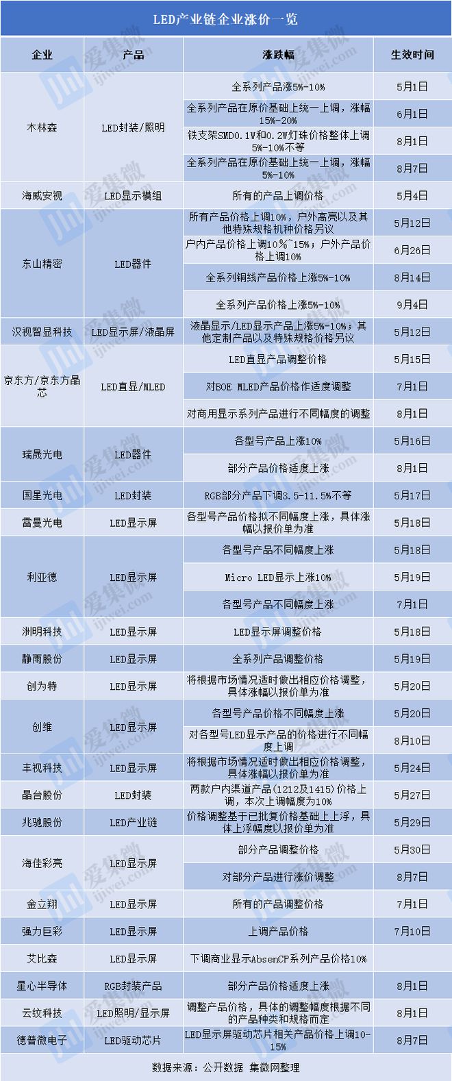 46家LED企业2023年业绩出炉：业绩呈现两极分化 海外市场成LED直显新引擎(图2)