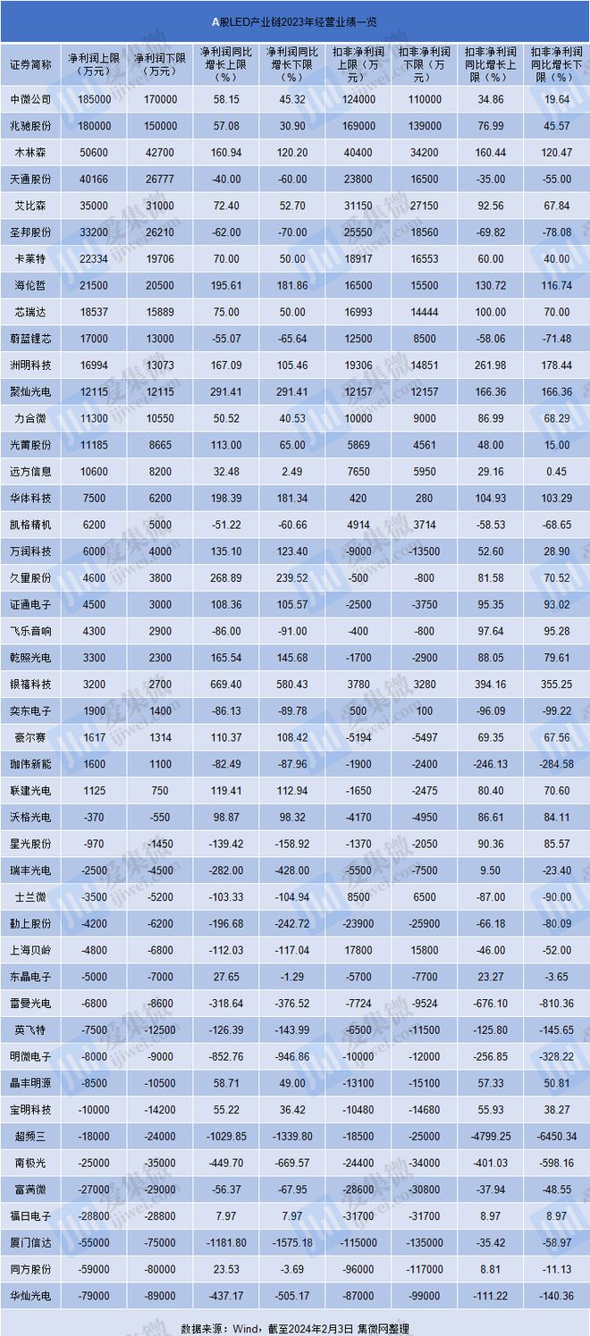 46家LED企业2023年业绩出炉：业绩呈现两极分化 海外市场成LED直显新引擎(图1)