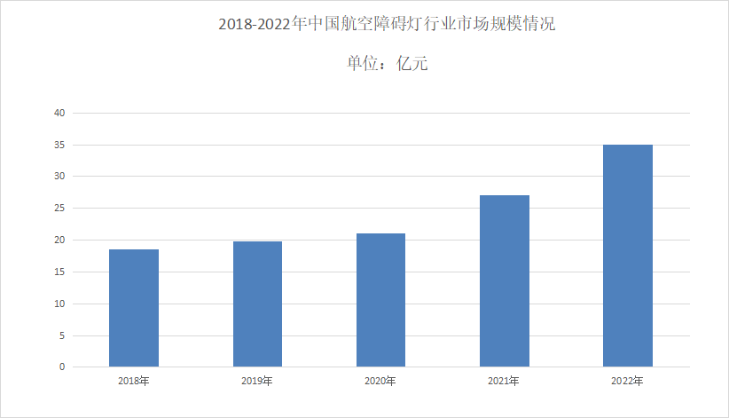2024年航空障碍灯行业现状分析:国内航空障碍灯市场规模超过27亿元(图1) 2024年航空障碍灯行业现状分析:国内航空障碍灯市场规模超过27亿元(图1)