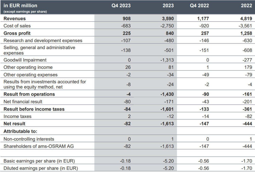 营收27848亿元 ams OSRAM公布2023财年Q4及全年业绩(图1) 营收27848亿元 ams OSRAM公布2023财年Q4及全年业绩(图1)
