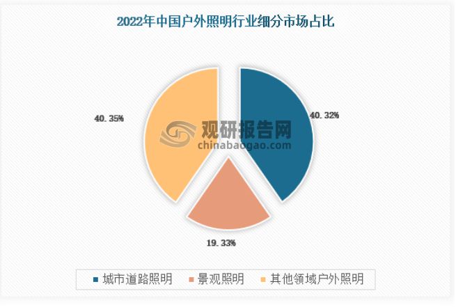 中国户外照明行业现状深度研究与投资前景报告（2023-2030年）(图1)