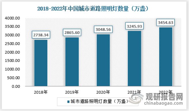 中国户外照明行业现状深度研究与投资前景报告（2023-2030年）(图3)