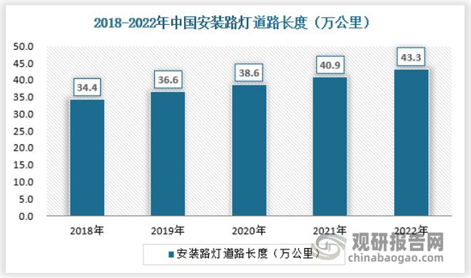 中国户外照明行业现状深度研究与投资前景报告（2023-2030年）(图4)