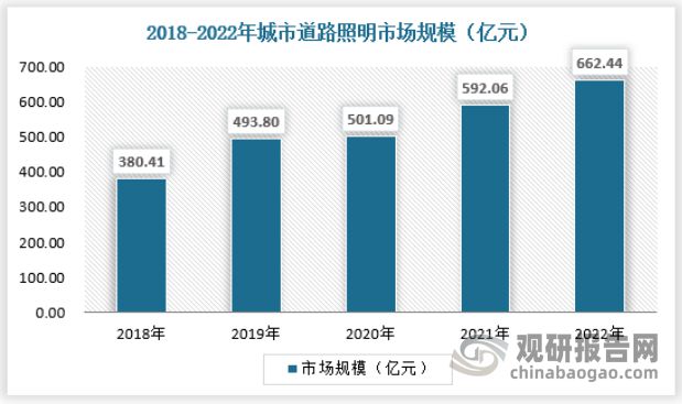 中国户外照明行业现状深度研究与投资前景报告（2023-2030年）(图6)