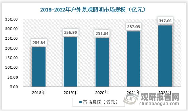 中国户外照明行业现状深度研究与投资前景报告（2023-2030年）(图7)
