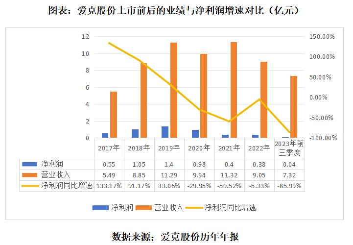 业绩变脸股盘点:独董杨高宇违规上任爱克股份收深交所警示函上市后净利率跌至052%(图1) 业绩变脸股盘点:独董杨高宇违规上任爱克股份收深交所警示函上市后净利率跌至052%(图1)