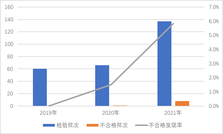 2021年照明光源及灯具产品质量国家监督抽查情况通报(图3)