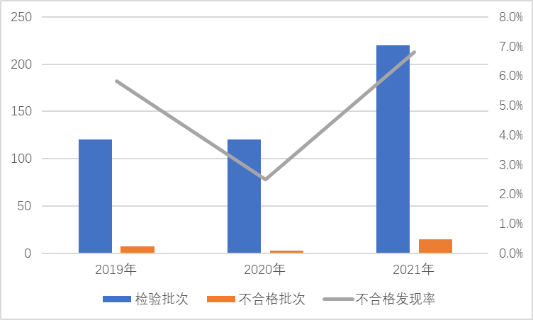 2021年照明光源及灯具产品质量国家监督抽查情况通报(图1)