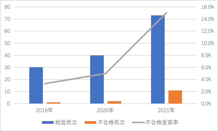2021年照明光源及灯具产品质量国家监督抽查情况通报(图2)