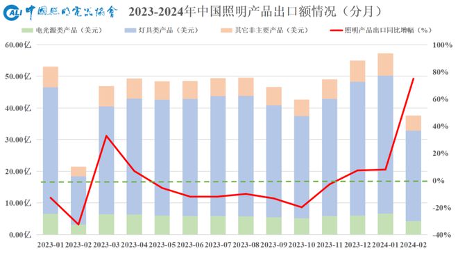 速看→2024年1-2月照明行业出口快报(图1) 速看→2024年1-2月照明行业出口快报(图1)