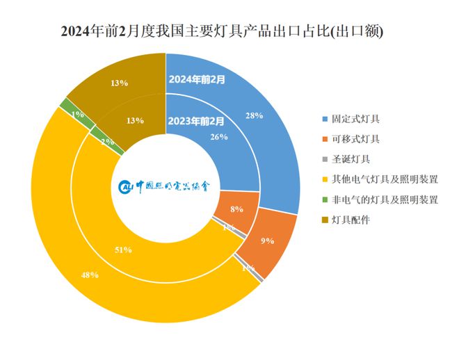 速看→2024年1-2月照明行业出口快报(图3) 速看→2024年1-2月照明行业出口快报(图3)