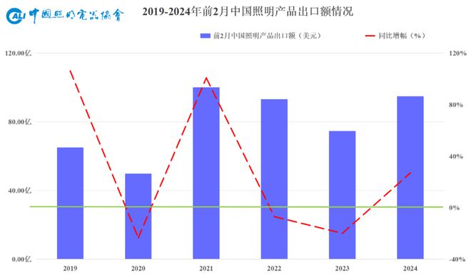 速看→2024年1-2月照明行业出口快报(图2) 速看→2024年1-2月照明行业出口快报(图2)