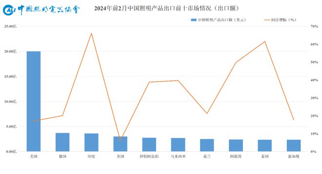 速看→2024年1-2月照明行业出口快报(图7) 速看→2024年1-2月照明行业出口快报(图7)